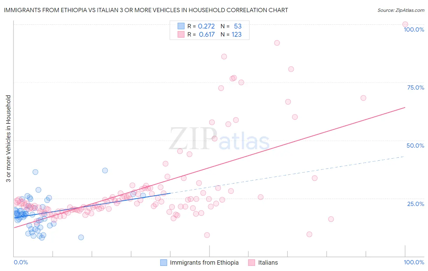 Immigrants from Ethiopia vs Italian 3 or more Vehicles in Household