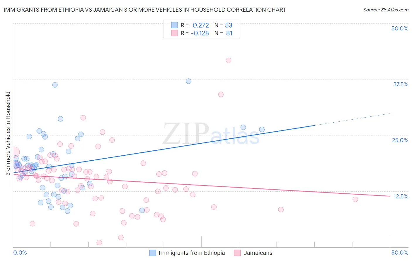 Immigrants from Ethiopia vs Jamaican 3 or more Vehicles in Household