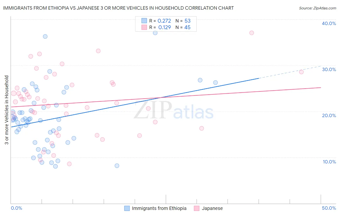 Immigrants from Ethiopia vs Japanese 3 or more Vehicles in Household