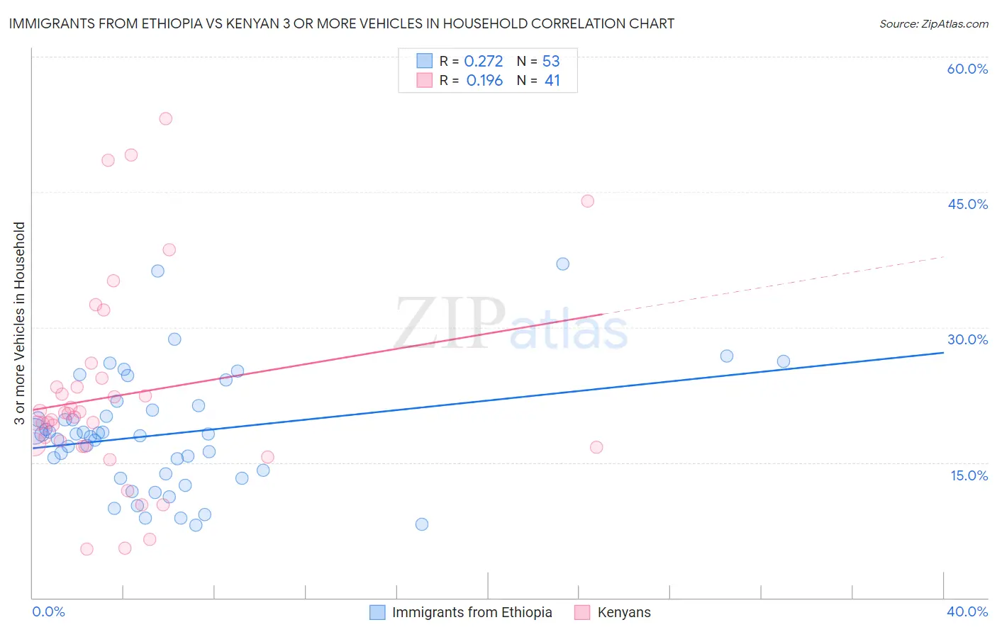 Immigrants from Ethiopia vs Kenyan 3 or more Vehicles in Household