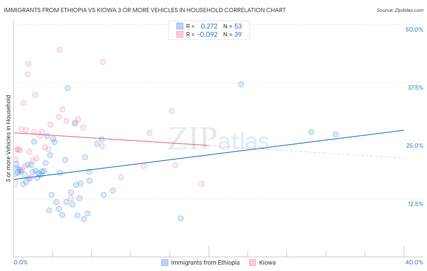 Immigrants from Ethiopia vs Kiowa 3 or more Vehicles in Household