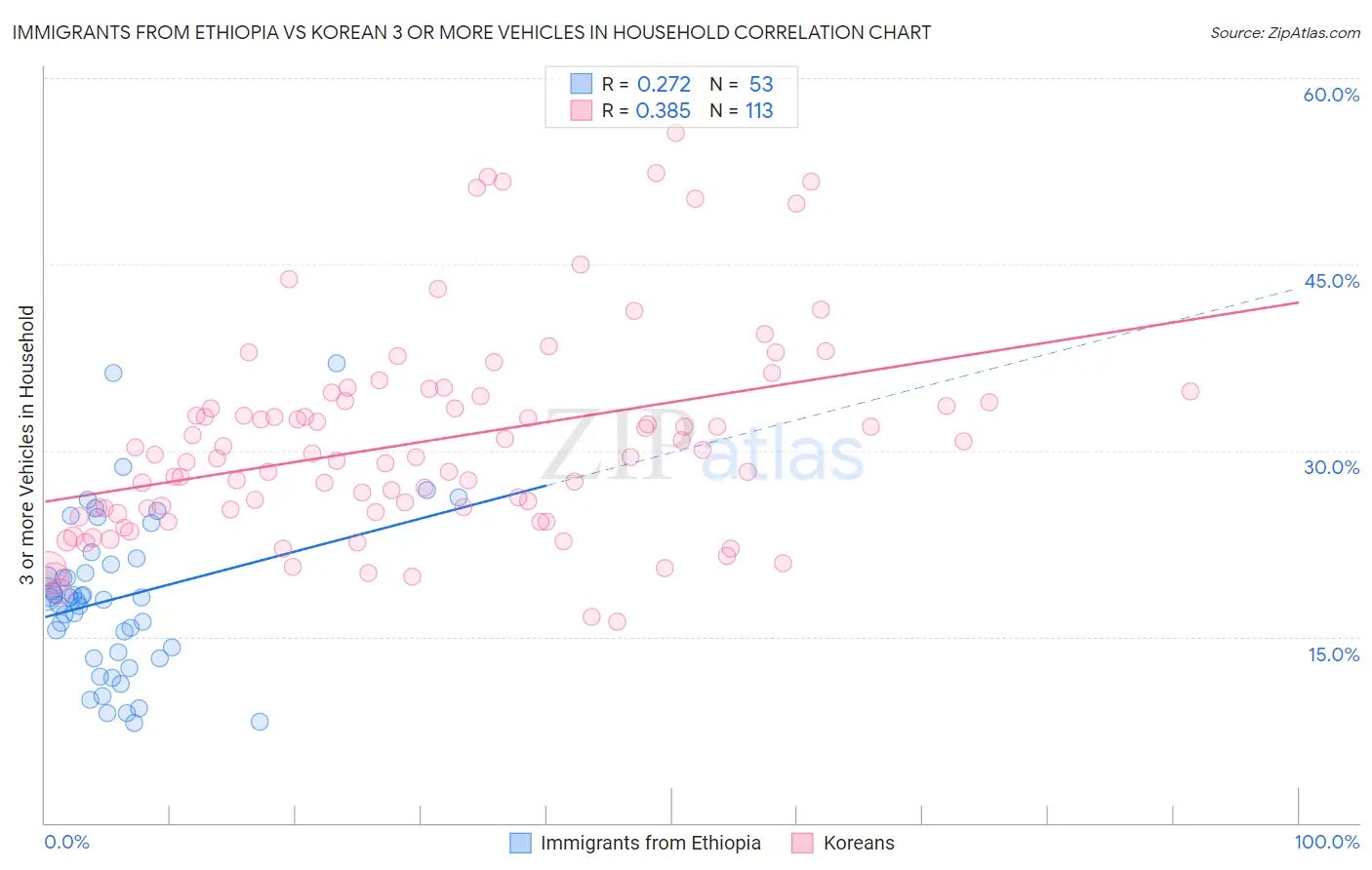 Immigrants from Ethiopia vs Korean 3 or more Vehicles in Household
