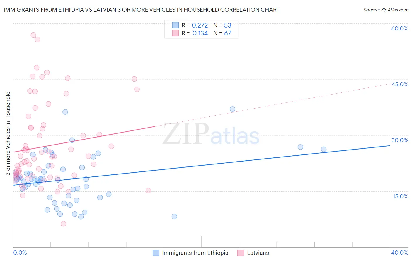 Immigrants from Ethiopia vs Latvian 3 or more Vehicles in Household