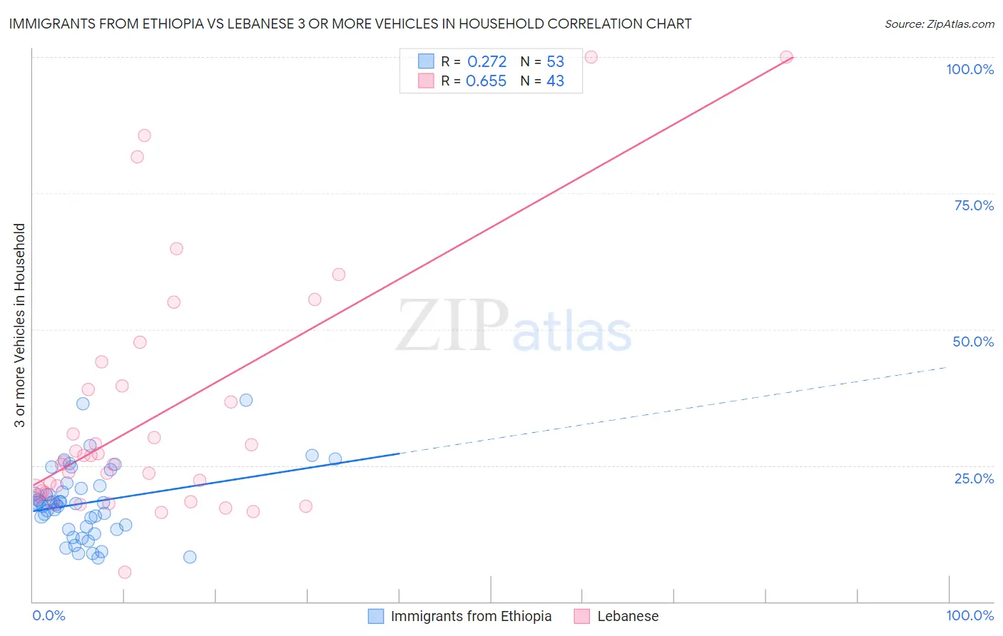 Immigrants from Ethiopia vs Lebanese 3 or more Vehicles in Household