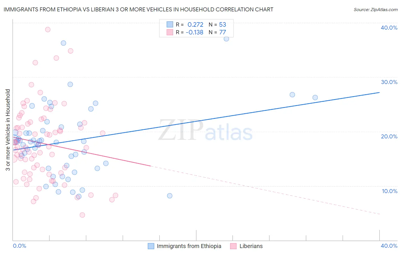 Immigrants from Ethiopia vs Liberian 3 or more Vehicles in Household