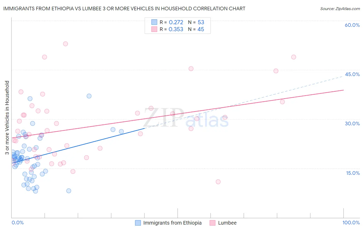 Immigrants from Ethiopia vs Lumbee 3 or more Vehicles in Household