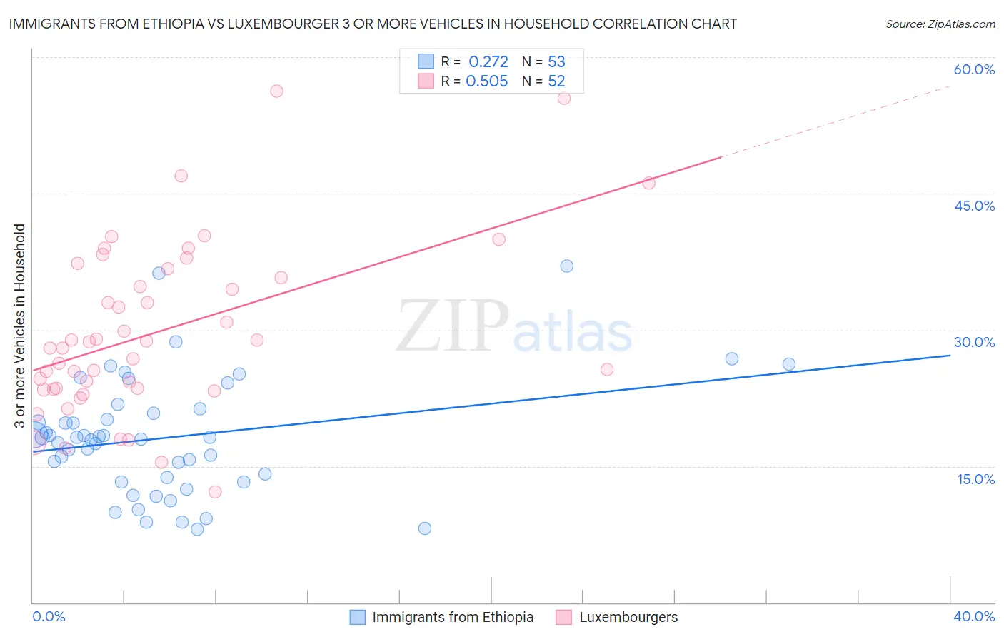 Immigrants from Ethiopia vs Luxembourger 3 or more Vehicles in Household