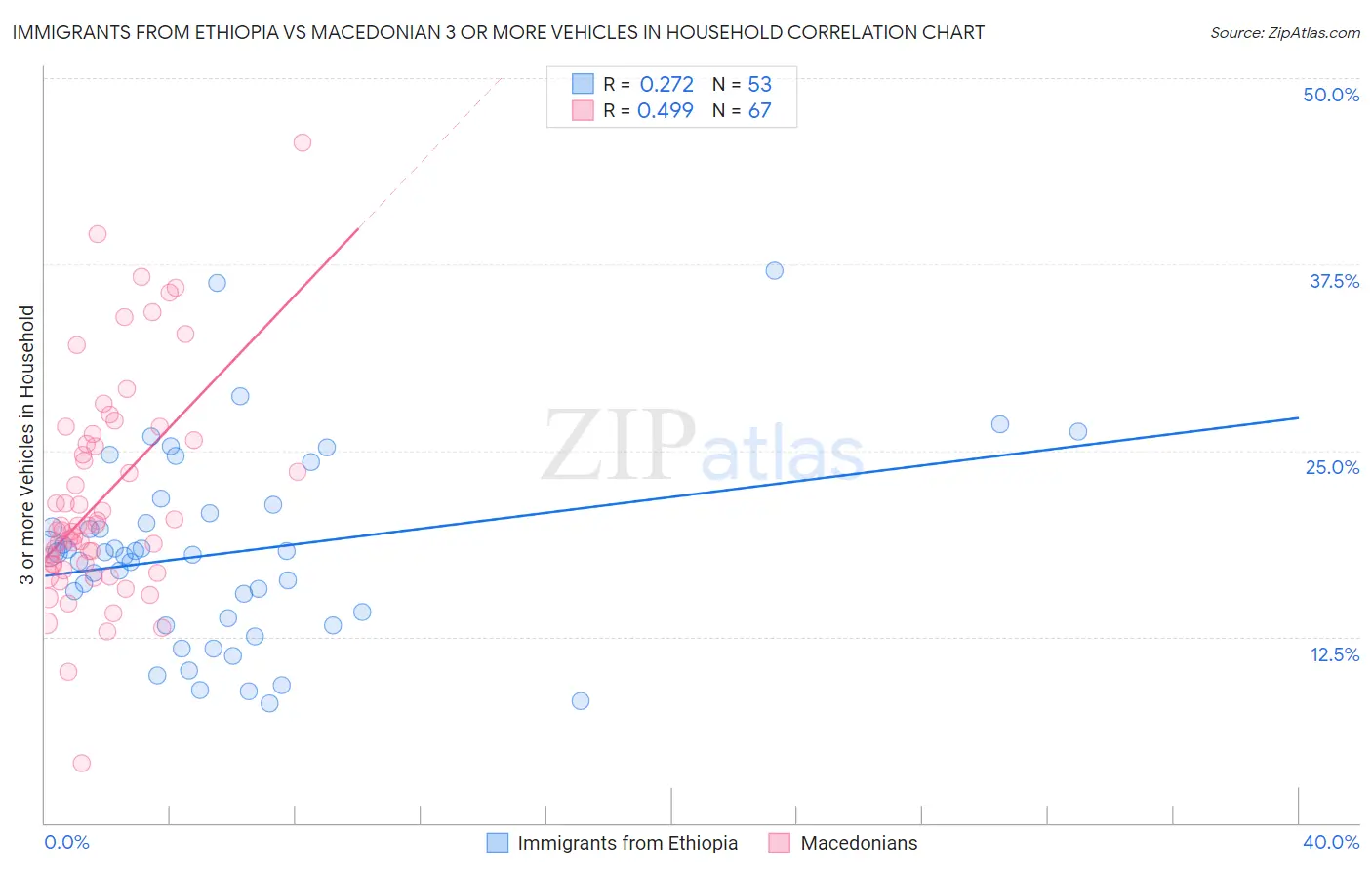 Immigrants from Ethiopia vs Macedonian 3 or more Vehicles in Household