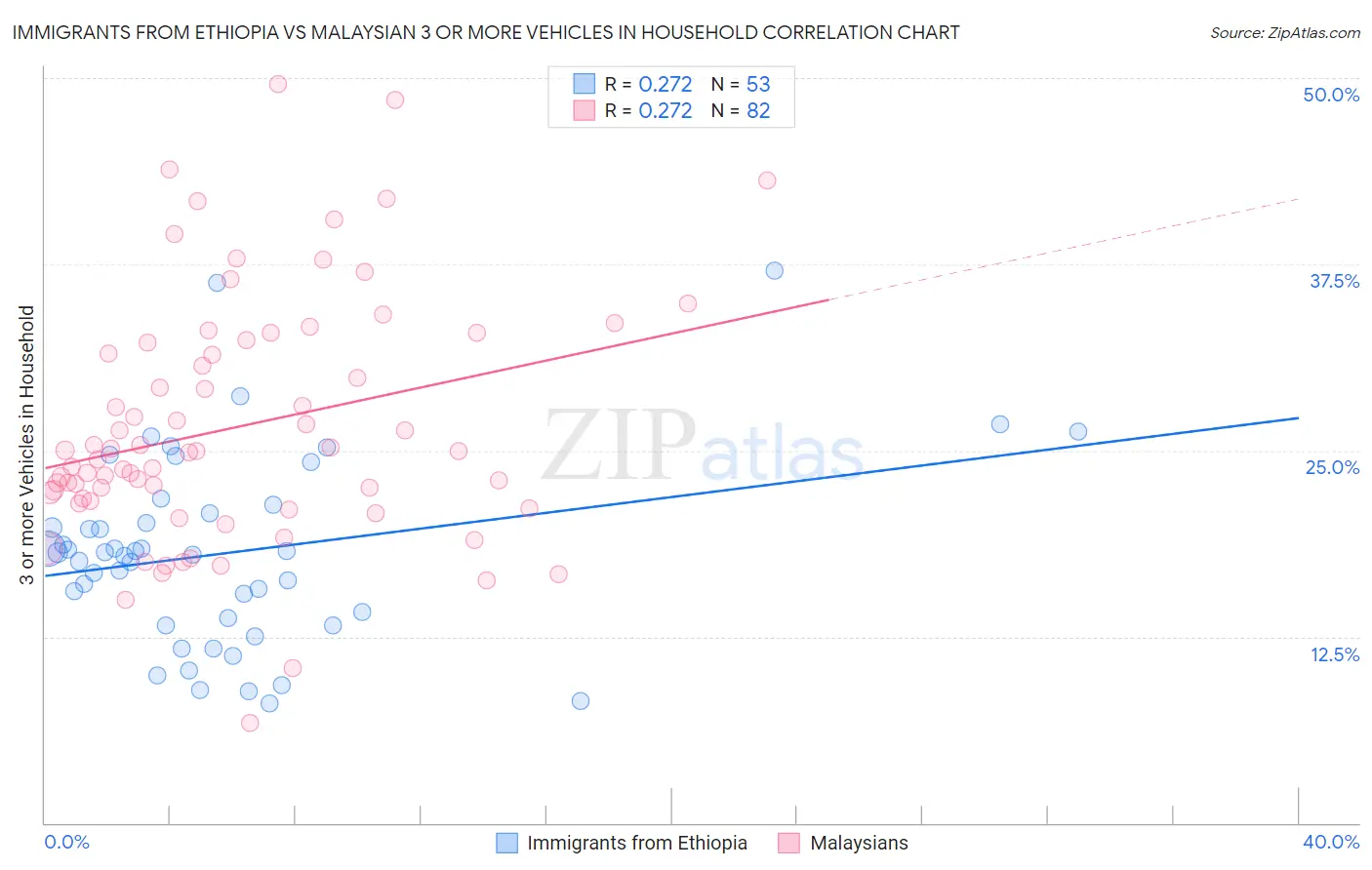 Immigrants from Ethiopia vs Malaysian 3 or more Vehicles in Household