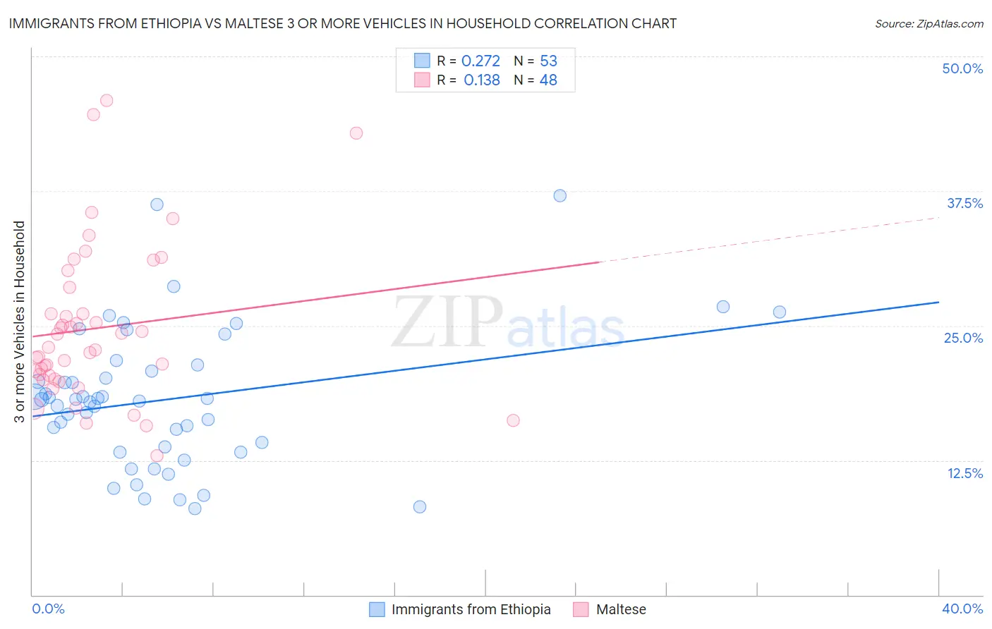 Immigrants from Ethiopia vs Maltese 3 or more Vehicles in Household