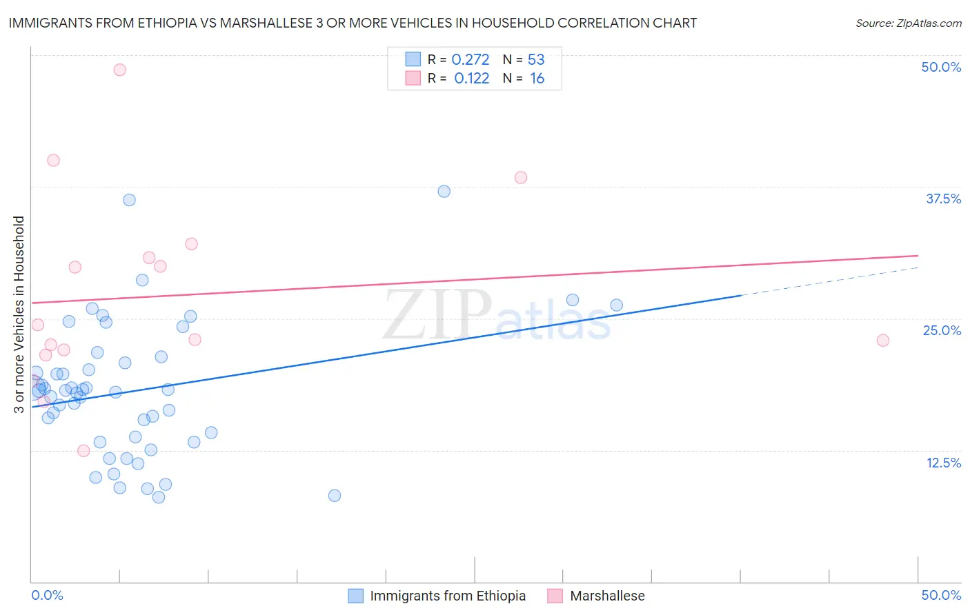 Immigrants from Ethiopia vs Marshallese 3 or more Vehicles in Household