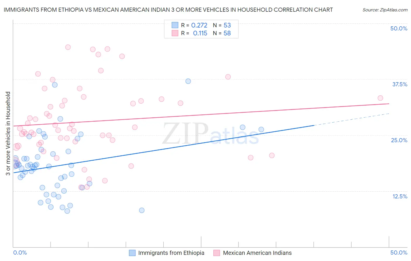 Immigrants from Ethiopia vs Mexican American Indian 3 or more Vehicles in Household