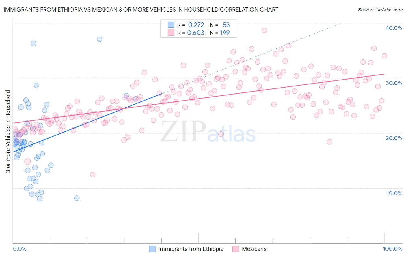 Immigrants from Ethiopia vs Mexican 3 or more Vehicles in Household