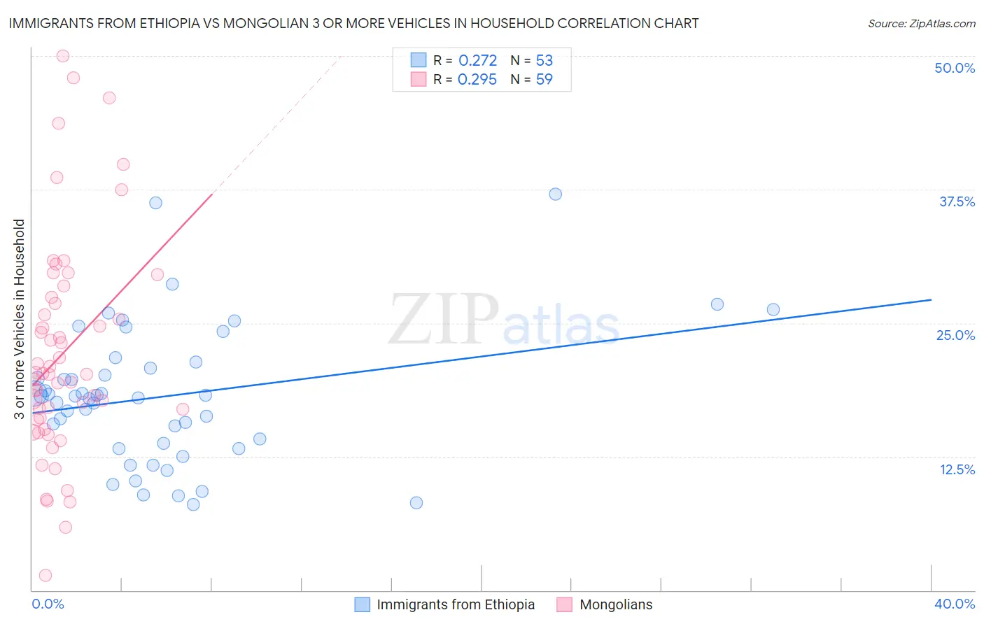 Immigrants from Ethiopia vs Mongolian 3 or more Vehicles in Household