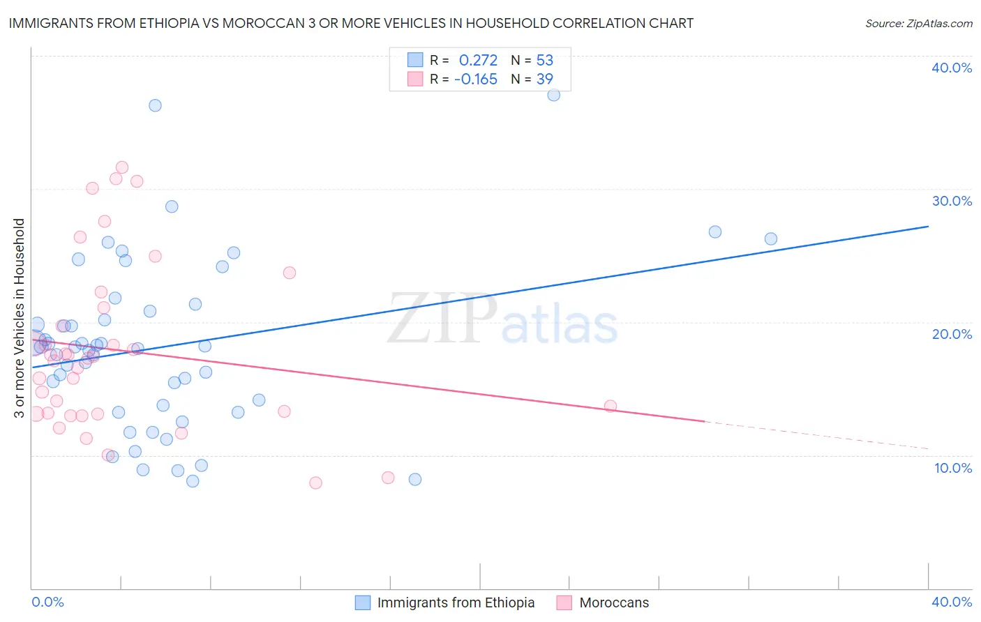 Immigrants from Ethiopia vs Moroccan 3 or more Vehicles in Household