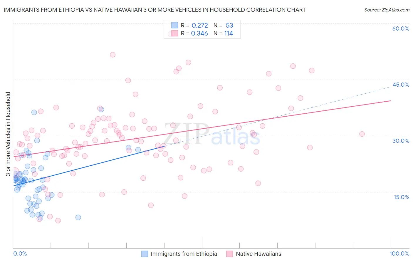 Immigrants from Ethiopia vs Native Hawaiian 3 or more Vehicles in Household