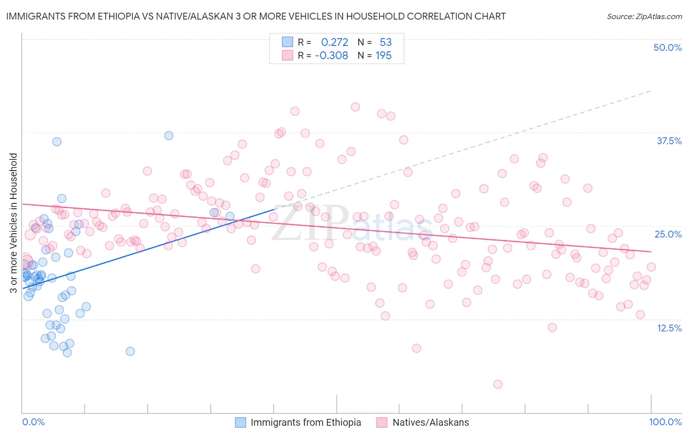 Immigrants from Ethiopia vs Native/Alaskan 3 or more Vehicles in Household