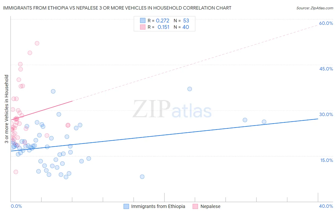 Immigrants from Ethiopia vs Nepalese 3 or more Vehicles in Household