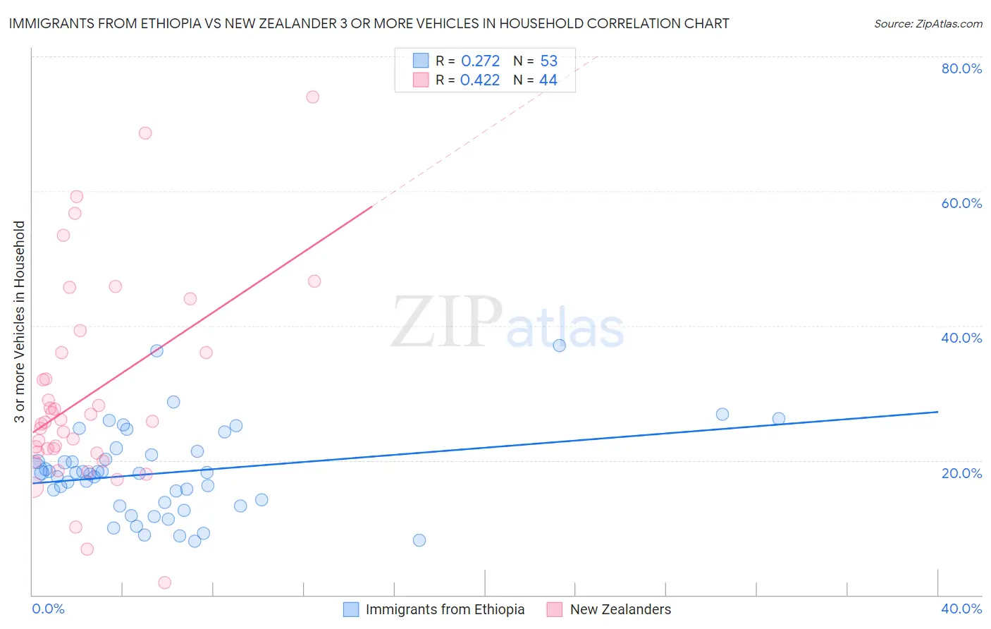 Immigrants from Ethiopia vs New Zealander 3 or more Vehicles in Household