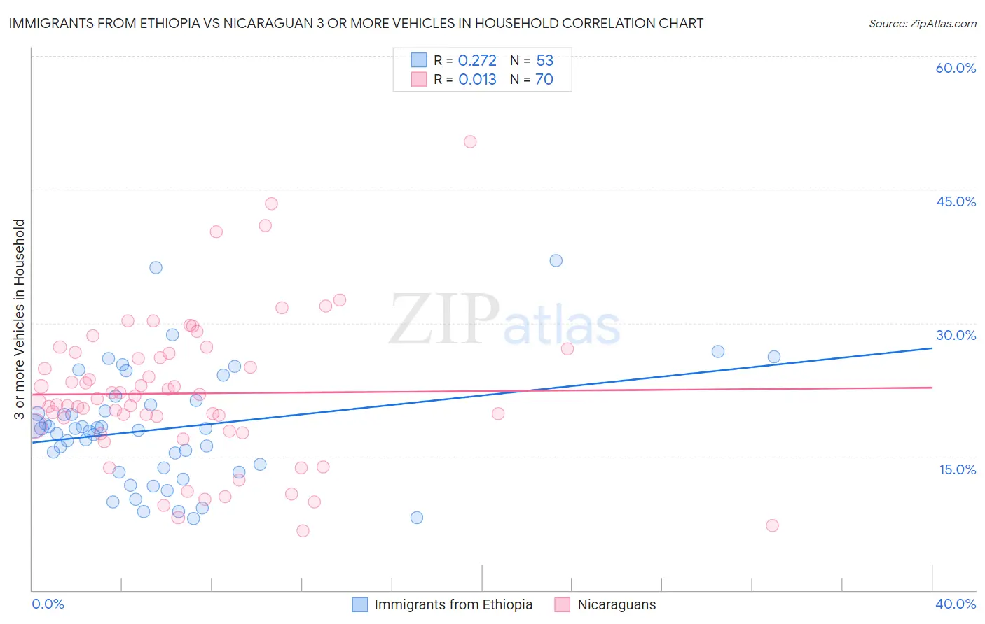 Immigrants from Ethiopia vs Nicaraguan 3 or more Vehicles in Household