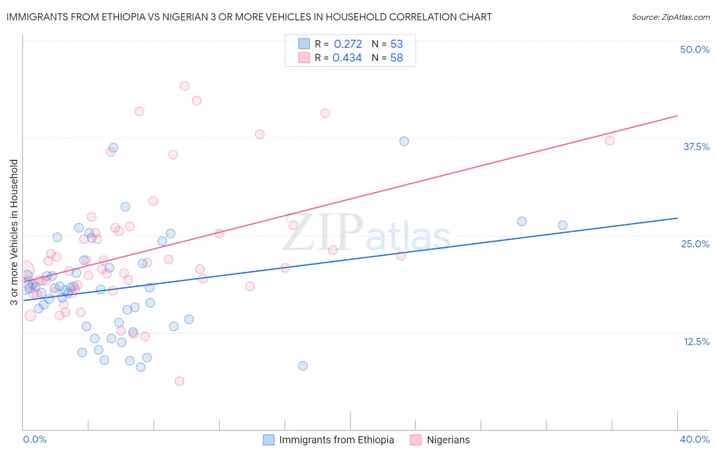 Immigrants from Ethiopia vs Nigerian 3 or more Vehicles in Household