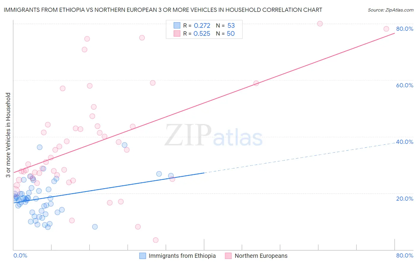 Immigrants from Ethiopia vs Northern European 3 or more Vehicles in Household