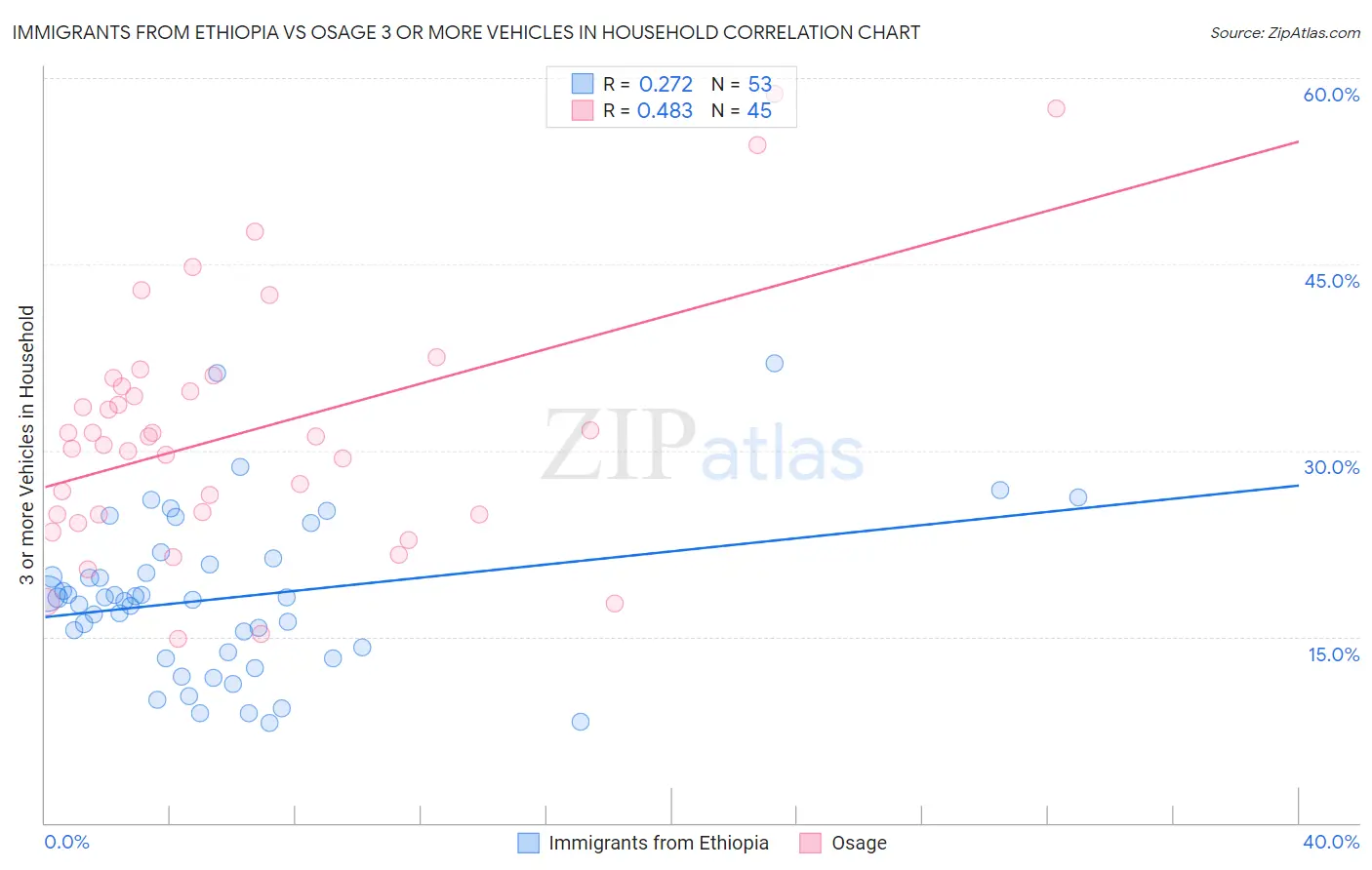 Immigrants from Ethiopia vs Osage 3 or more Vehicles in Household