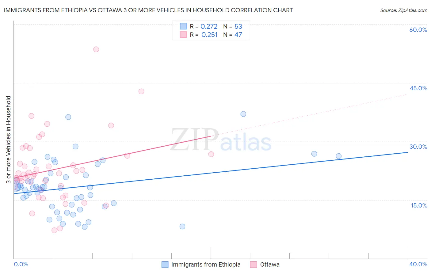 Immigrants from Ethiopia vs Ottawa 3 or more Vehicles in Household