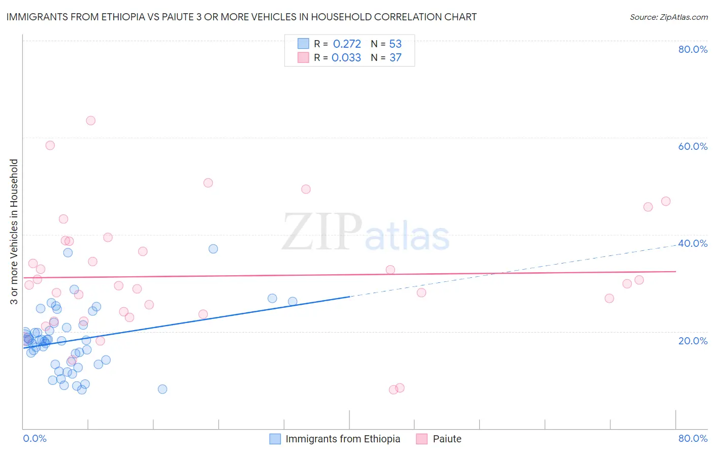 Immigrants from Ethiopia vs Paiute 3 or more Vehicles in Household