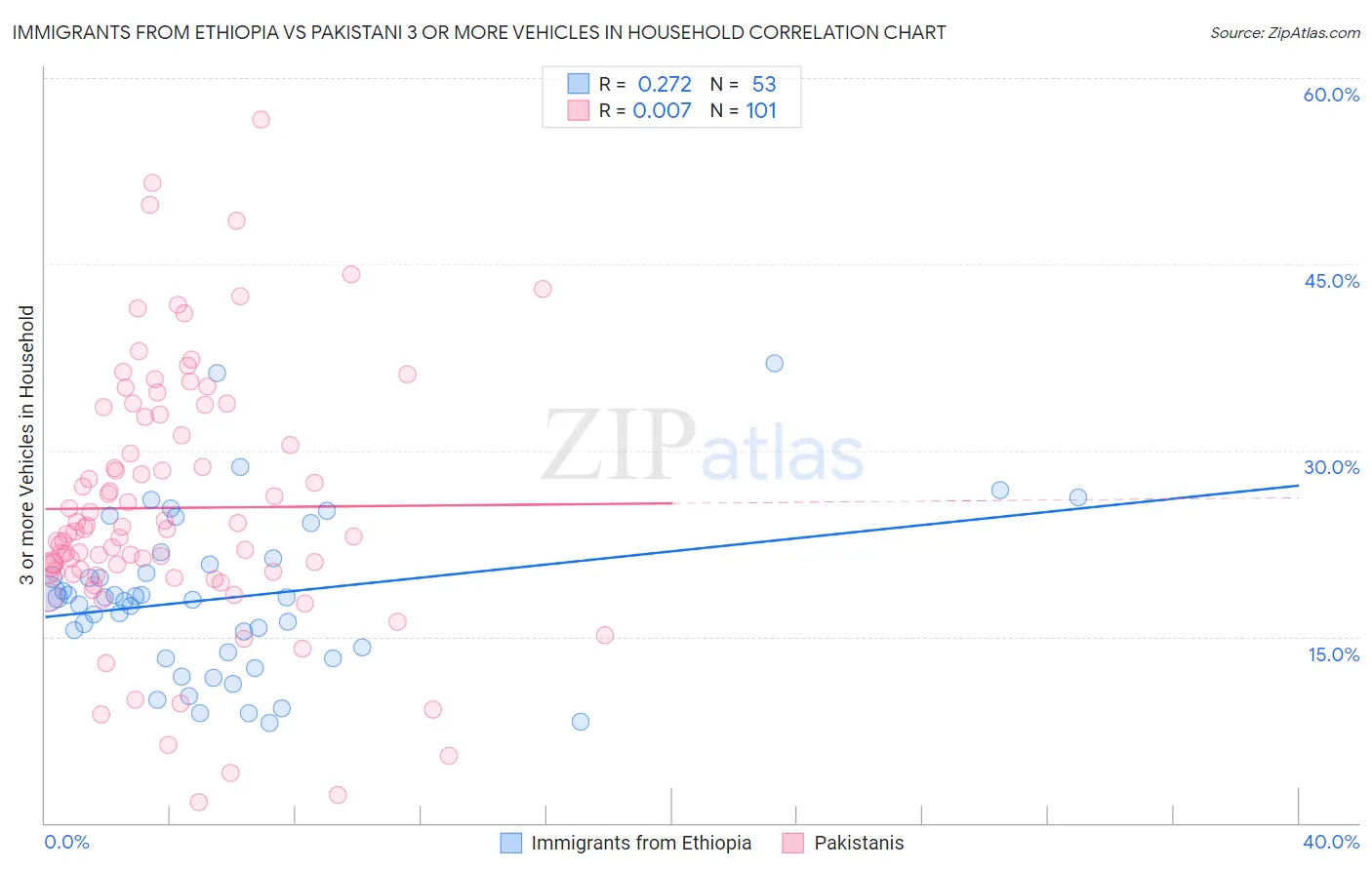 Immigrants from Ethiopia vs Pakistani 3 or more Vehicles in Household