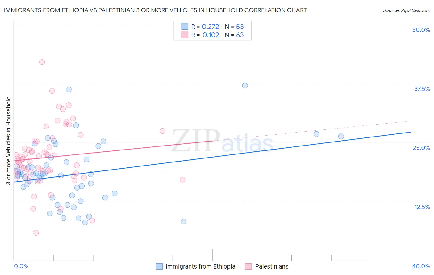 Immigrants from Ethiopia vs Palestinian 3 or more Vehicles in Household