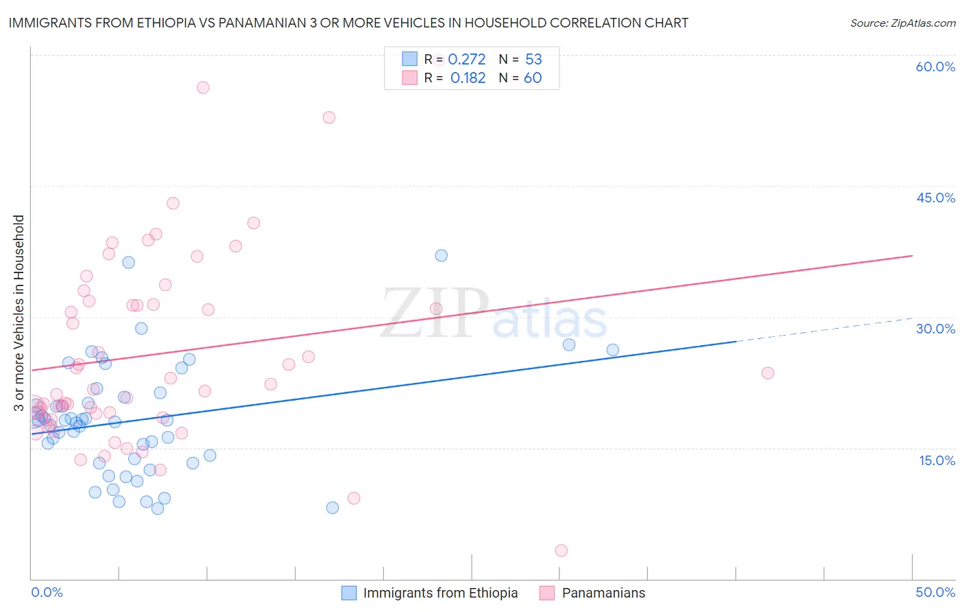 Immigrants from Ethiopia vs Panamanian 3 or more Vehicles in Household