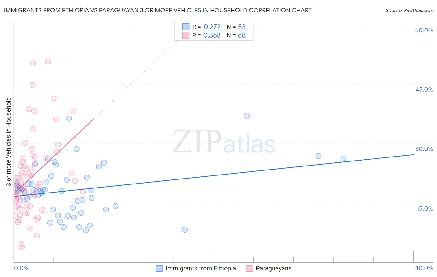 Immigrants from Ethiopia vs Paraguayan 3 or more Vehicles in Household