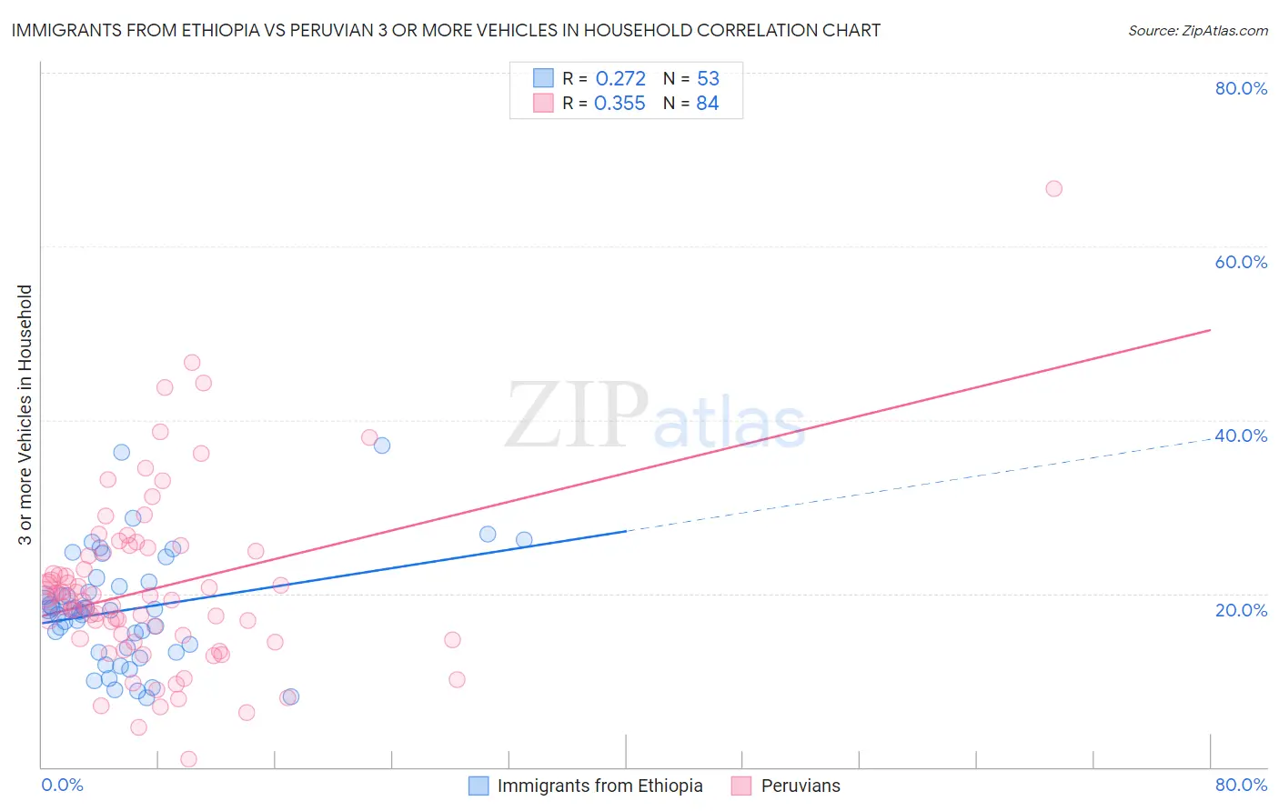 Immigrants from Ethiopia vs Peruvian 3 or more Vehicles in Household