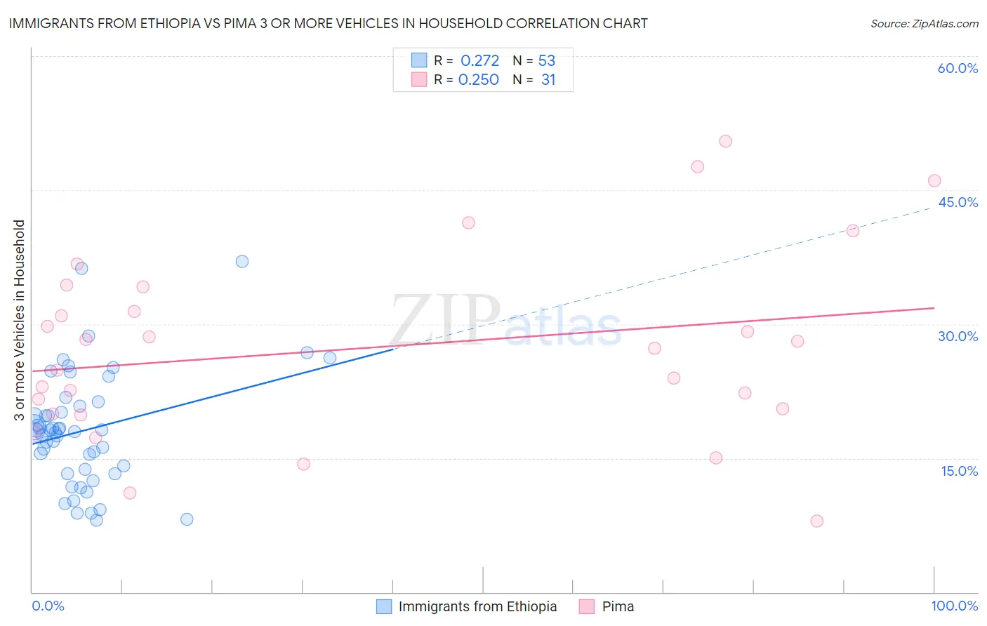 Immigrants from Ethiopia vs Pima 3 or more Vehicles in Household