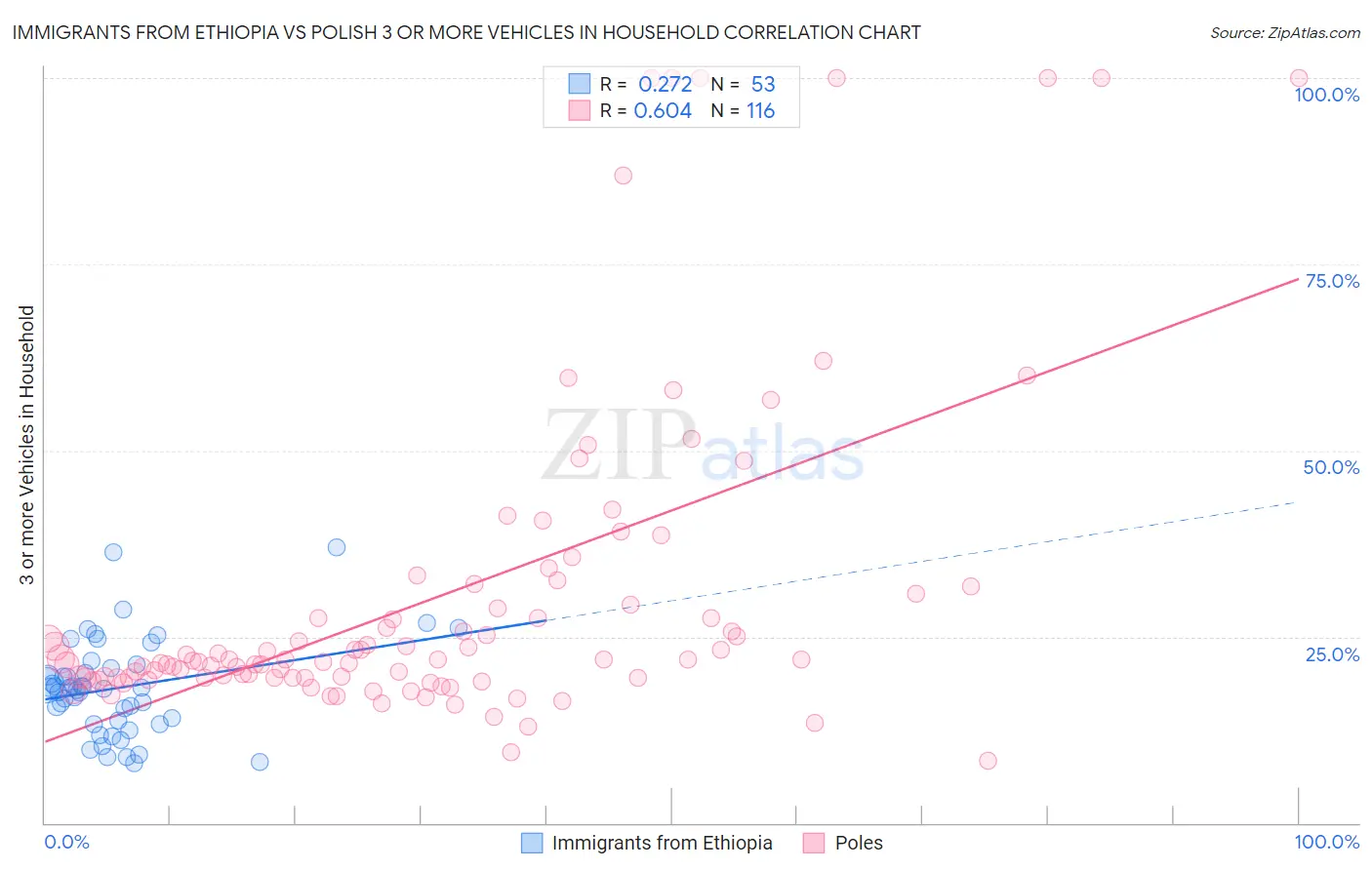 Immigrants from Ethiopia vs Polish 3 or more Vehicles in Household