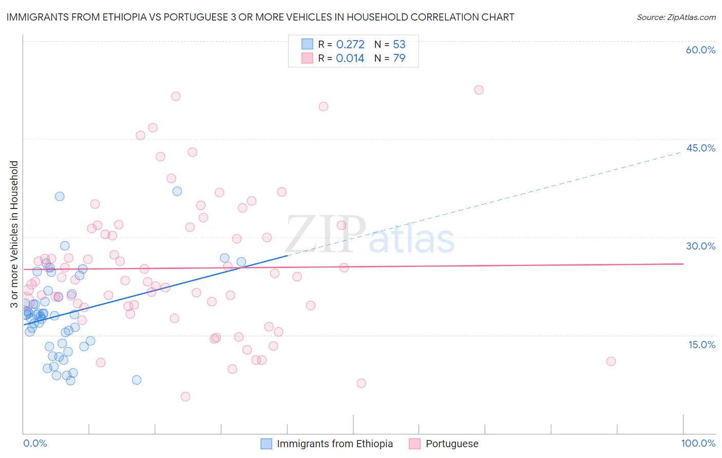 Immigrants from Ethiopia vs Portuguese 3 or more Vehicles in Household