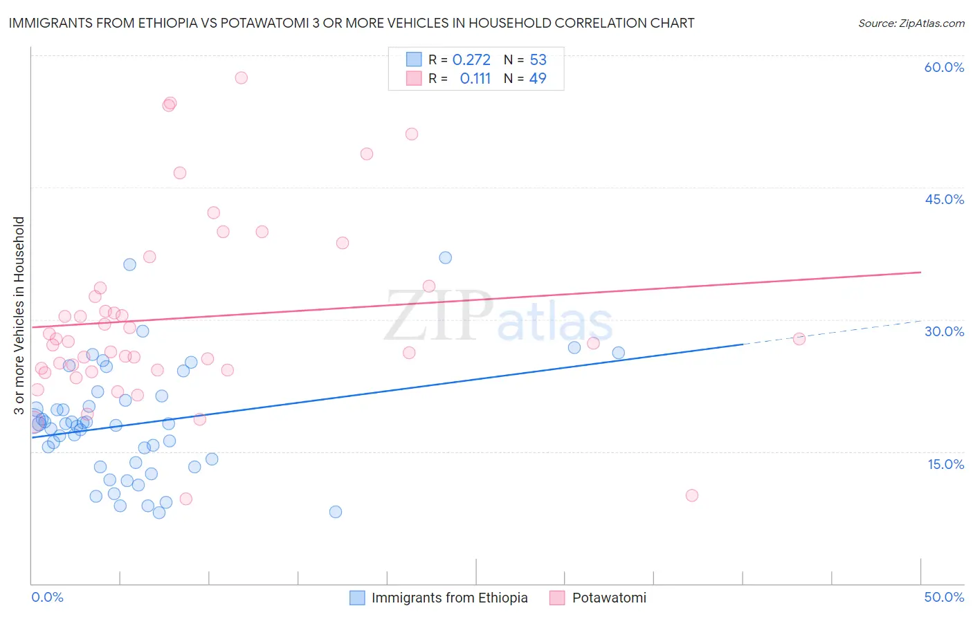 Immigrants from Ethiopia vs Potawatomi 3 or more Vehicles in Household