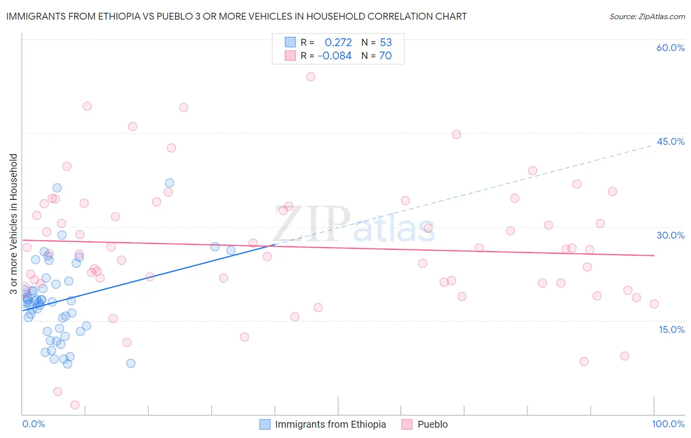 Immigrants from Ethiopia vs Pueblo 3 or more Vehicles in Household