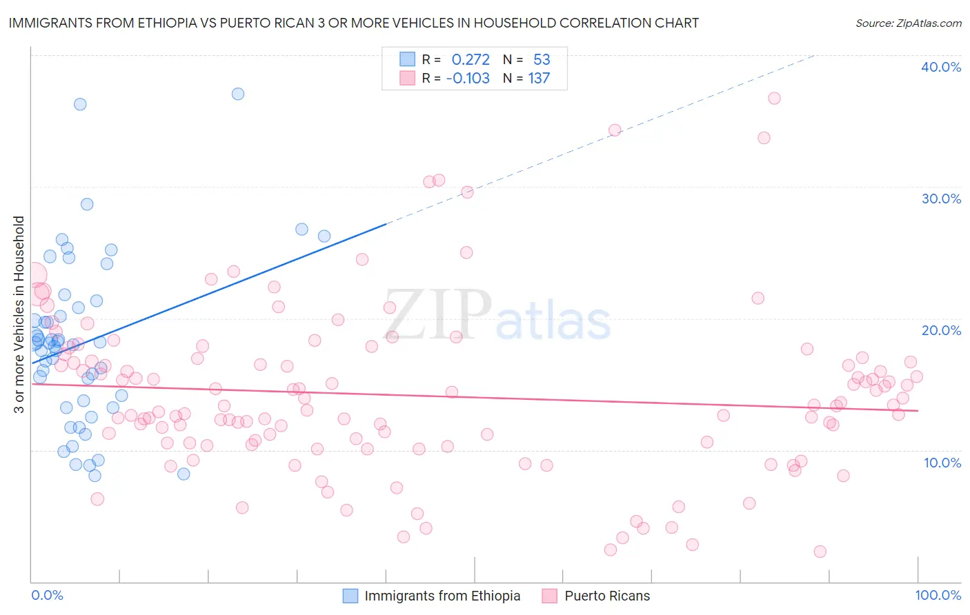 Immigrants from Ethiopia vs Puerto Rican 3 or more Vehicles in Household