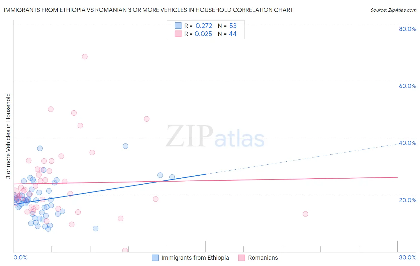 Immigrants from Ethiopia vs Romanian 3 or more Vehicles in Household