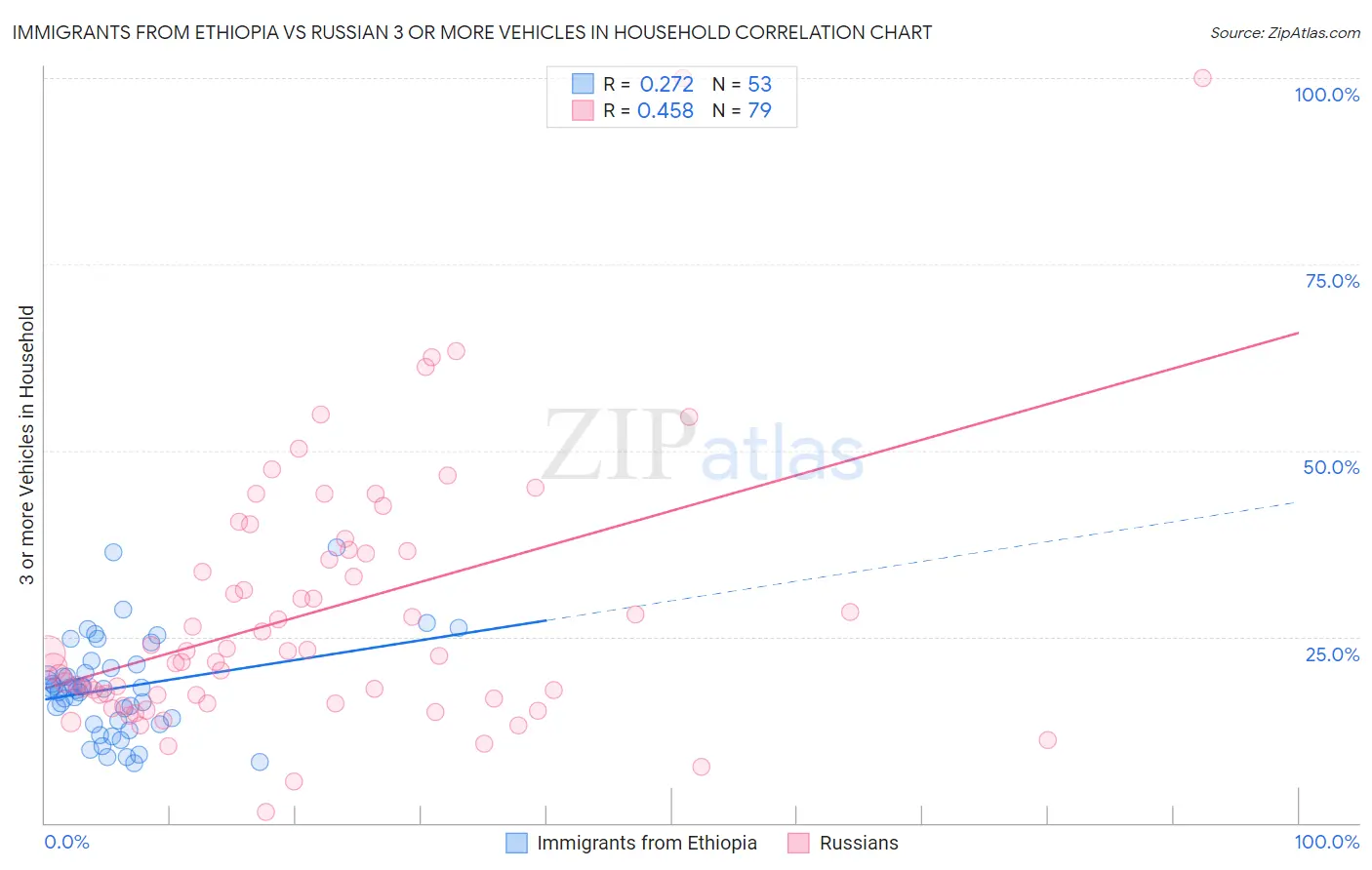 Immigrants from Ethiopia vs Russian 3 or more Vehicles in Household