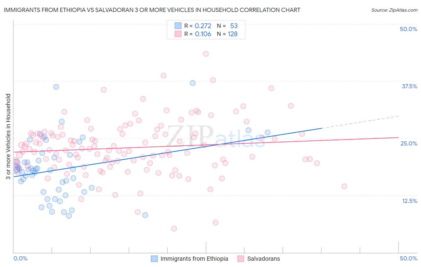 Immigrants from Ethiopia vs Salvadoran 3 or more Vehicles in Household