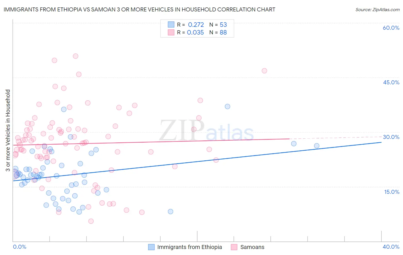 Immigrants from Ethiopia vs Samoan 3 or more Vehicles in Household