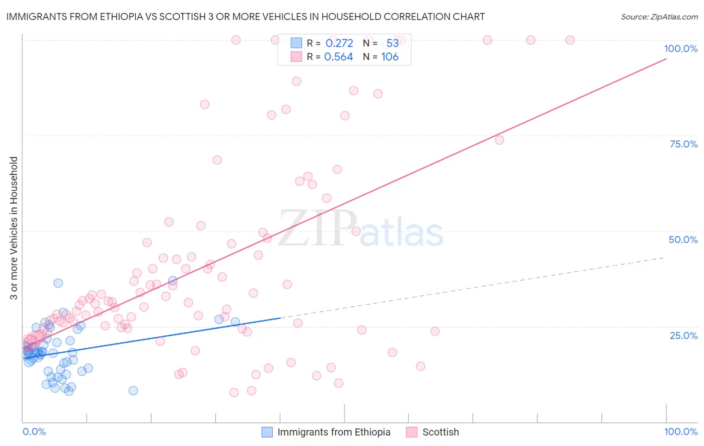Immigrants from Ethiopia vs Scottish 3 or more Vehicles in Household