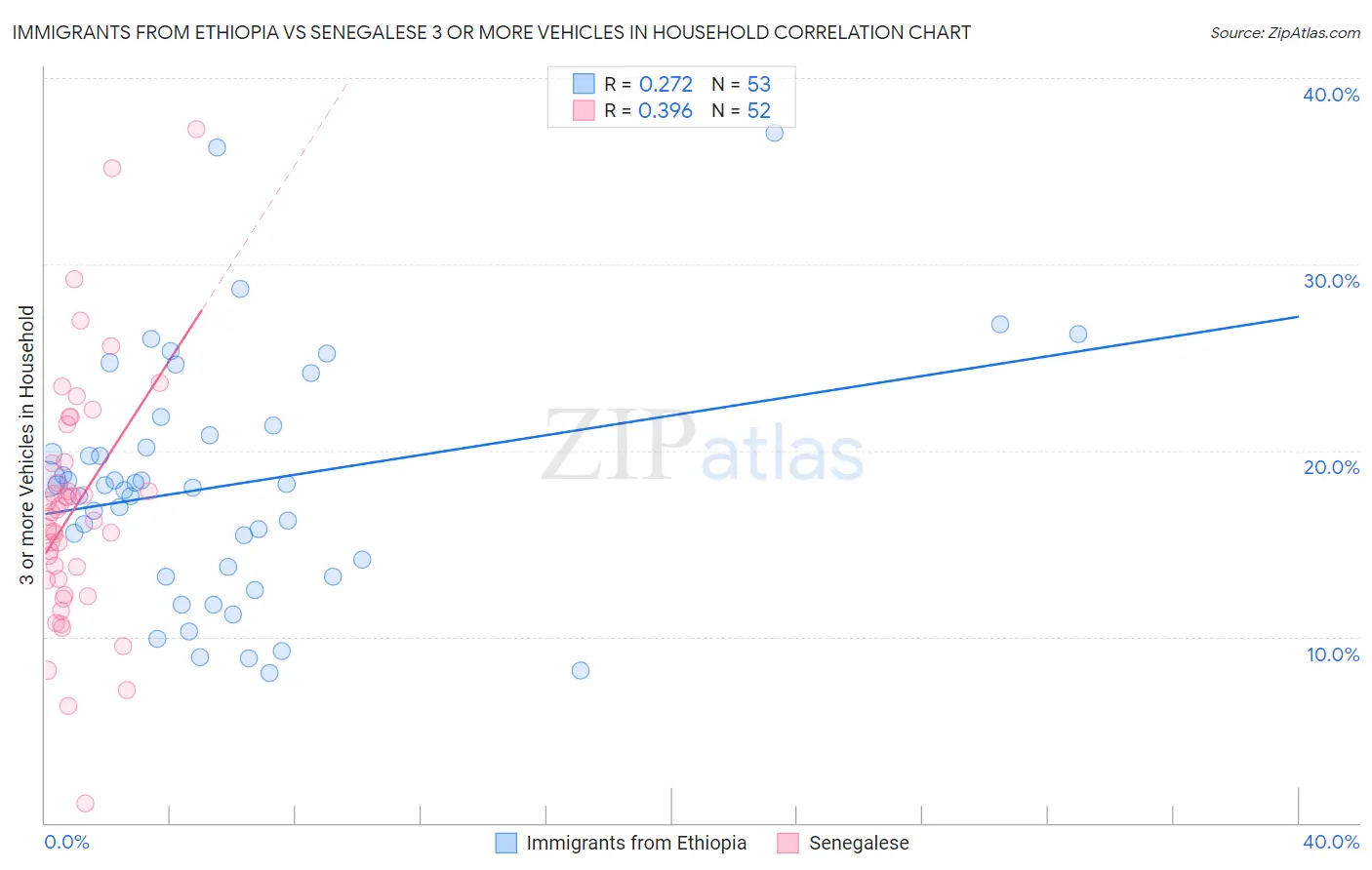 Immigrants from Ethiopia vs Senegalese 3 or more Vehicles in Household