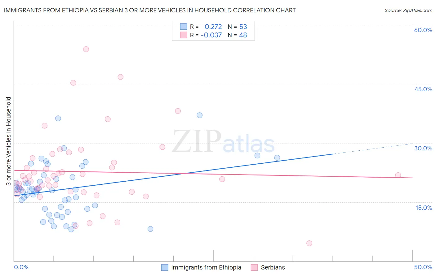 Immigrants from Ethiopia vs Serbian 3 or more Vehicles in Household