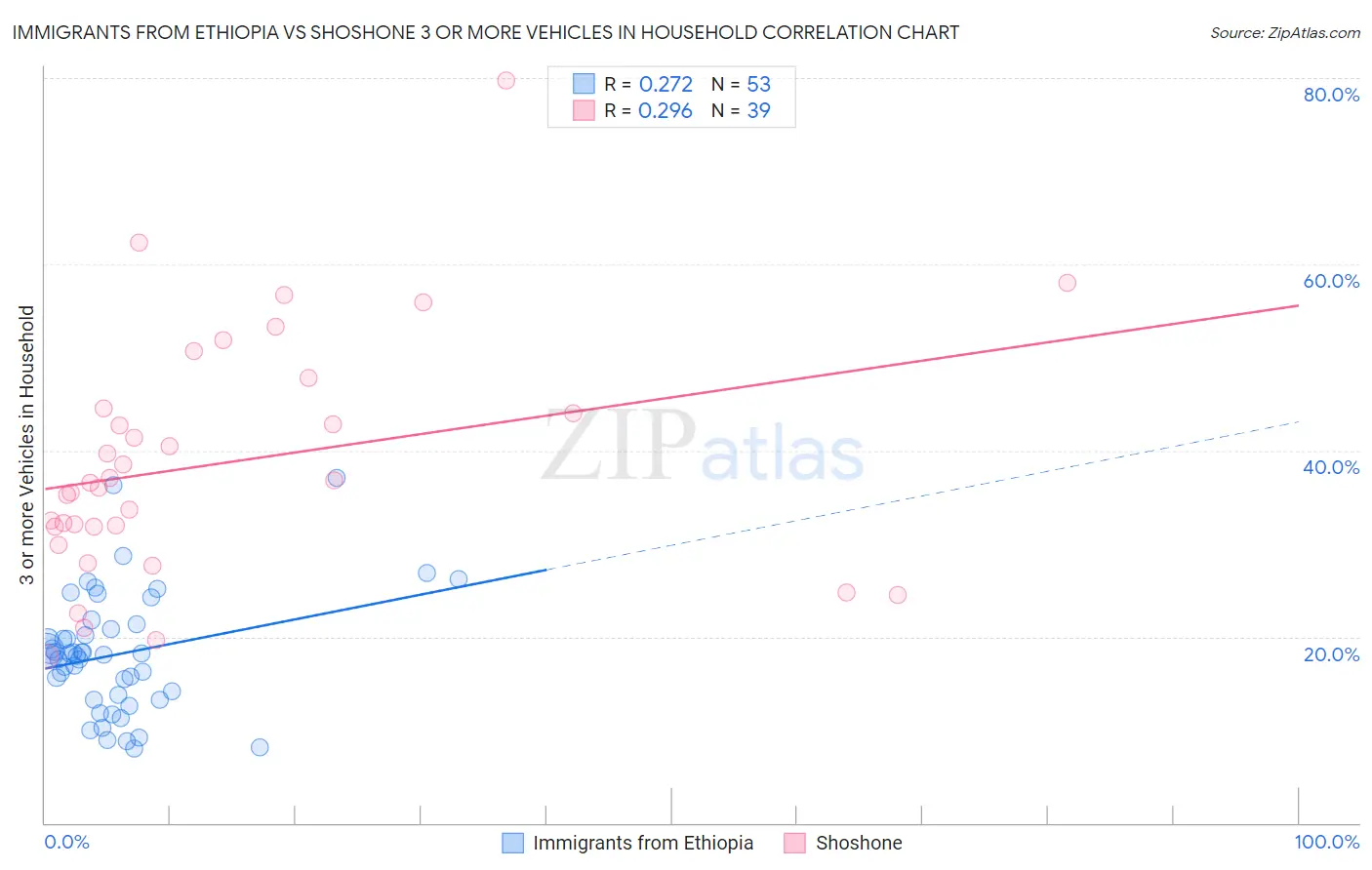 Immigrants from Ethiopia vs Shoshone 3 or more Vehicles in Household