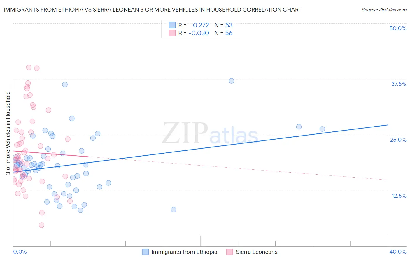 Immigrants from Ethiopia vs Sierra Leonean 3 or more Vehicles in Household