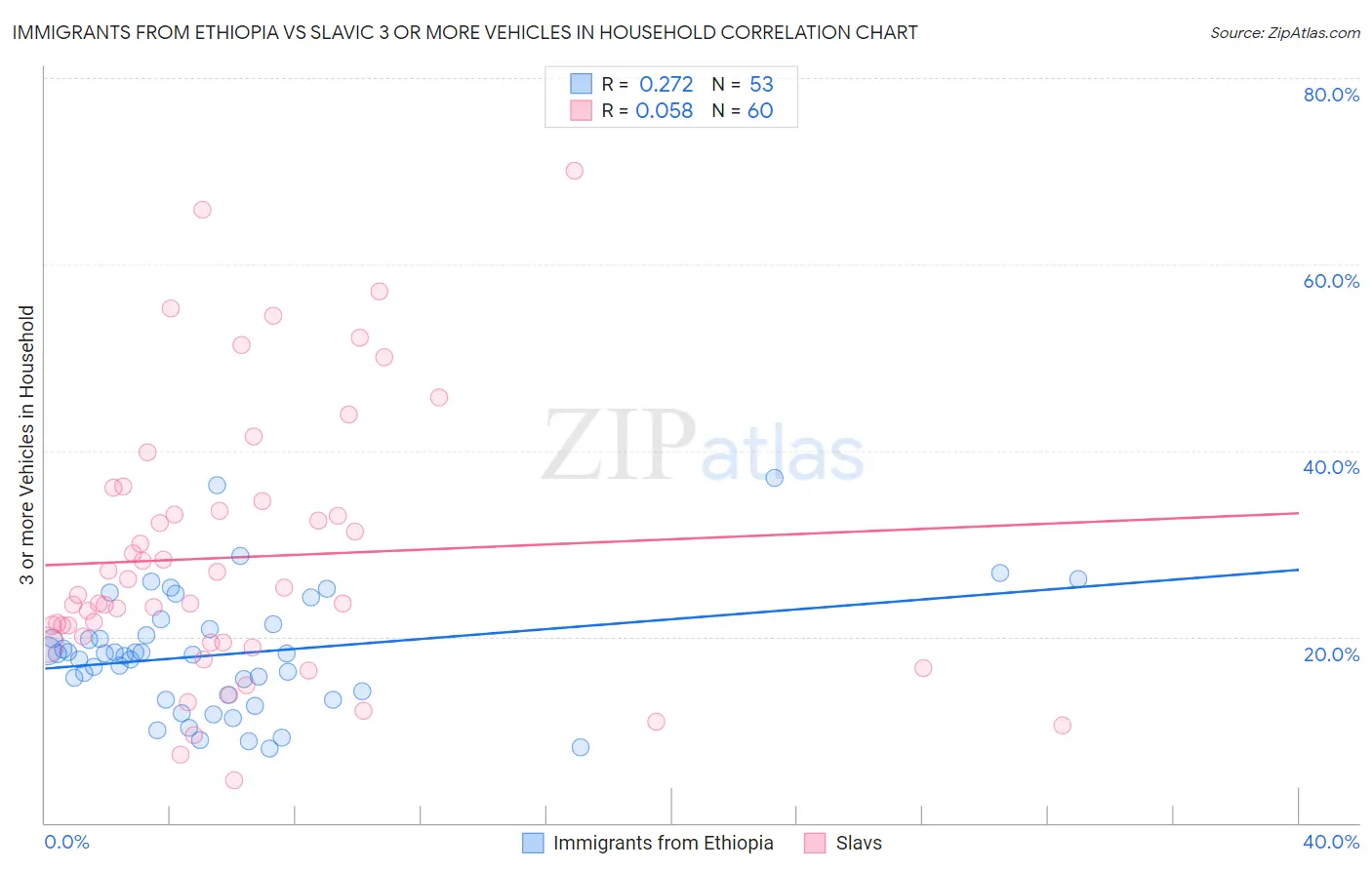 Immigrants from Ethiopia vs Slavic 3 or more Vehicles in Household